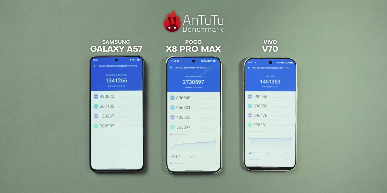 Hasil benchmark Antutu 11 menunjukkan performa ketiga smartphone